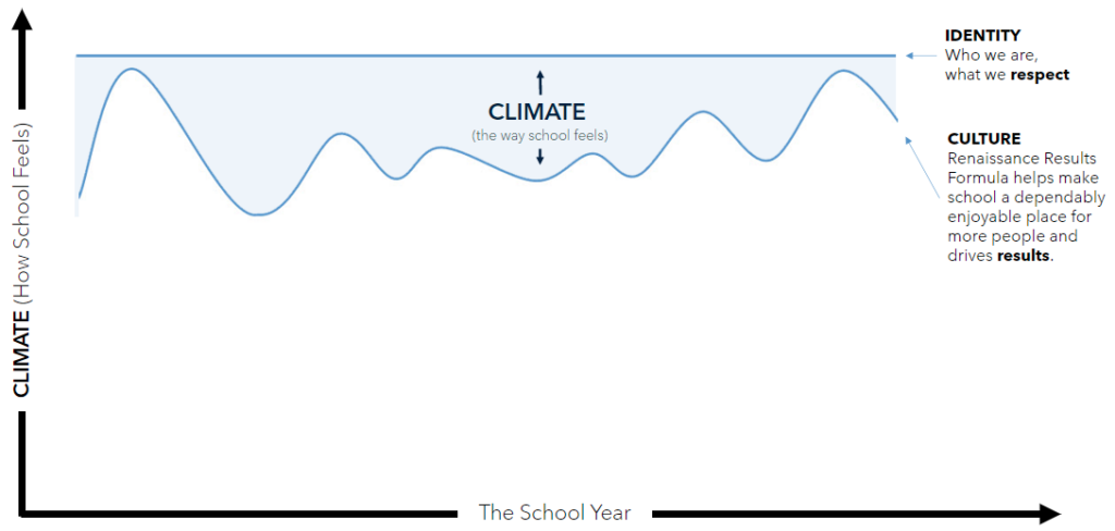 Importance of school culture