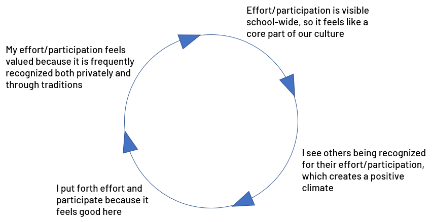 school culture graph